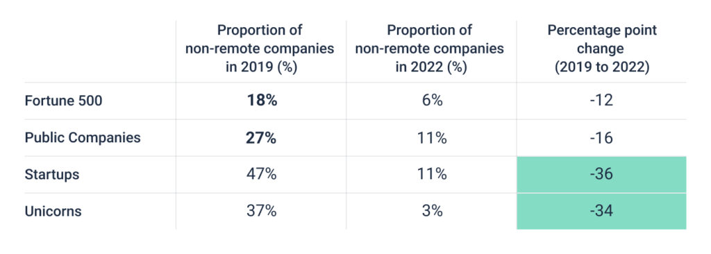 Startups and unicorns are adapting fastest to distributed hiring.