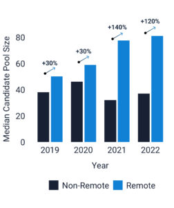 Median candidate pool size for remote and onsite jobs.