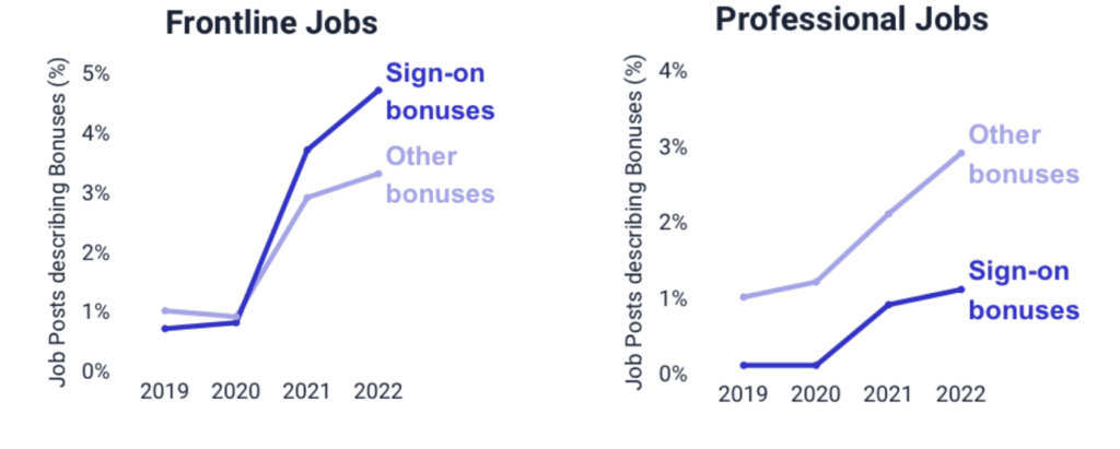 Sign-on bonuses are way up for onsite jobs.