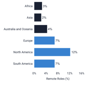Remote jobs are most popular in North America.