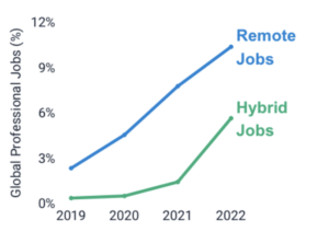 Remote job growth hasn’t slowed down, as the rise in remote job posts reveals.