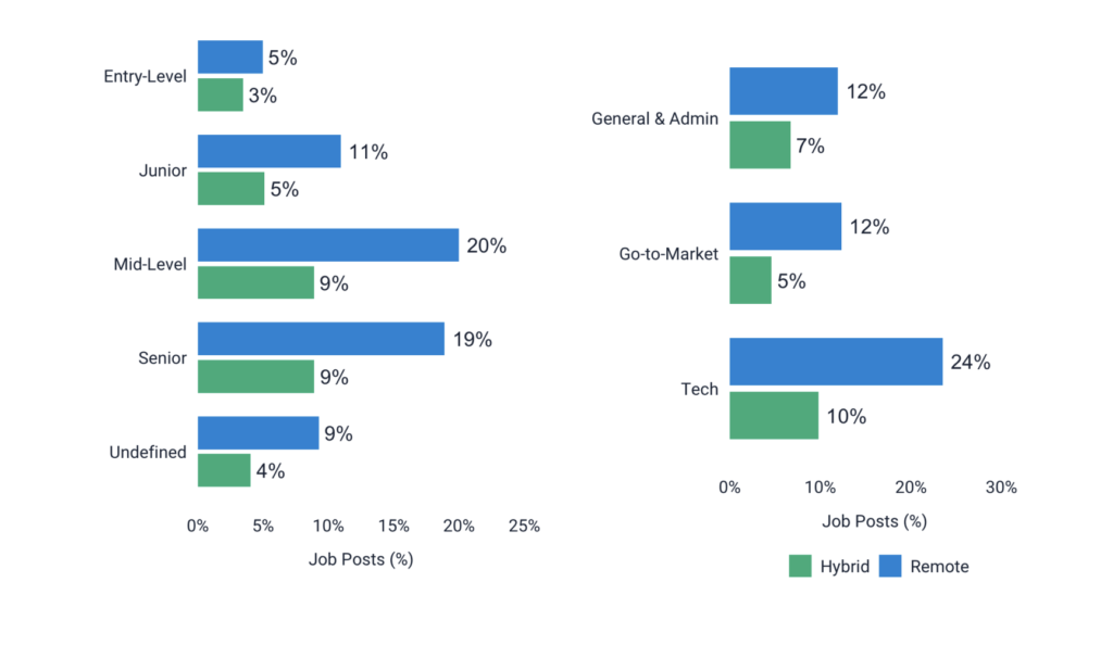Remote jobs versus hybrid jobs growth in the distributed hiring era.