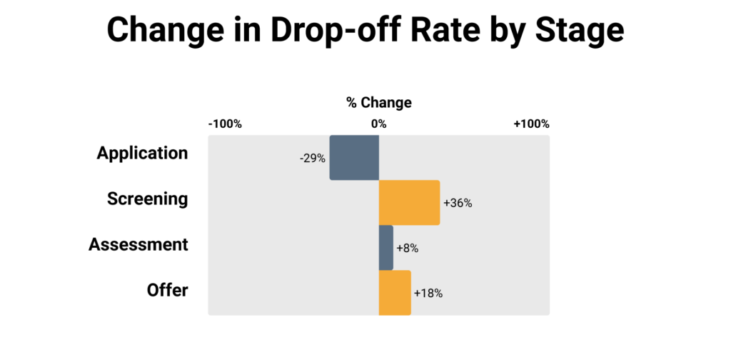 Candidate drop off rates.