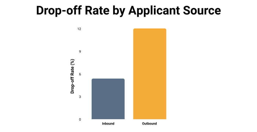 Candidate drop off rates.