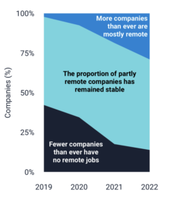 The number of companies with no remote or hybrid roles is at an all-time low.