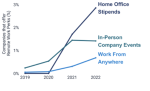 Remote perks are on the rise.