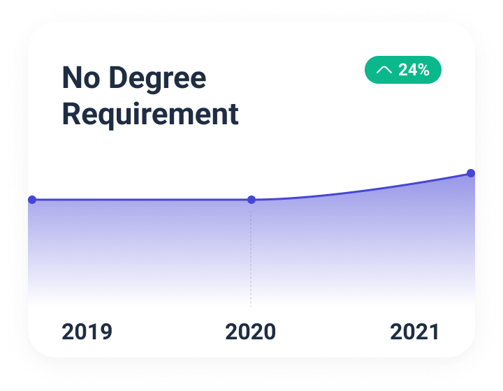 Fewer tech job posts are listing degree requirements during the labor shortage.