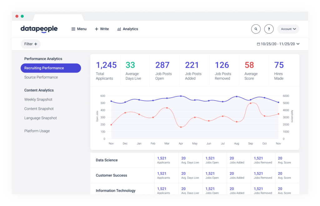 Screenshot of Datapeople’s Job Performance Report with metrics like total applicants, open jobs, average job scores.