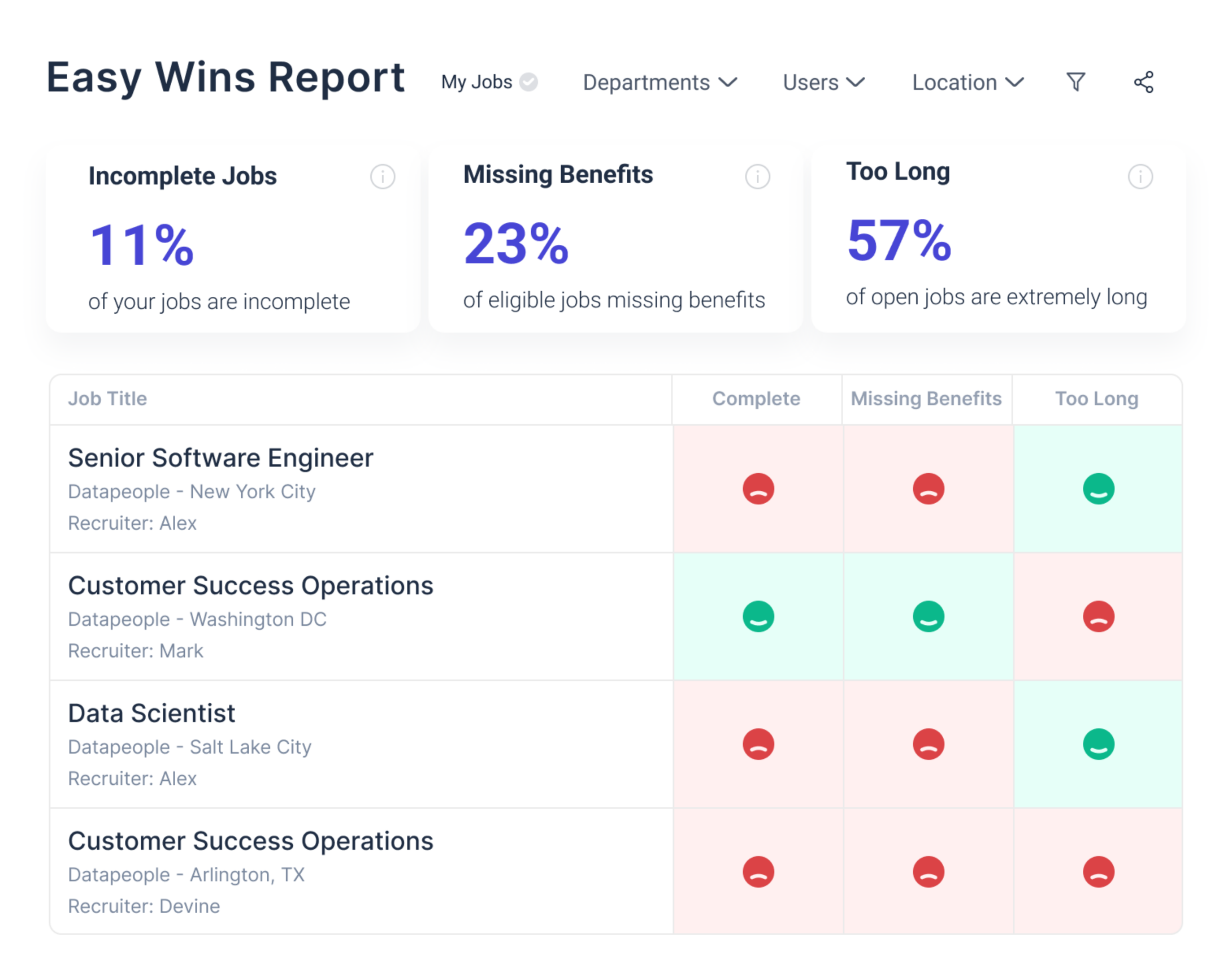 This image is of our Easy Wins report which shows optimize and improvement opportunities for your job posts, offering one-click access to address immediately
