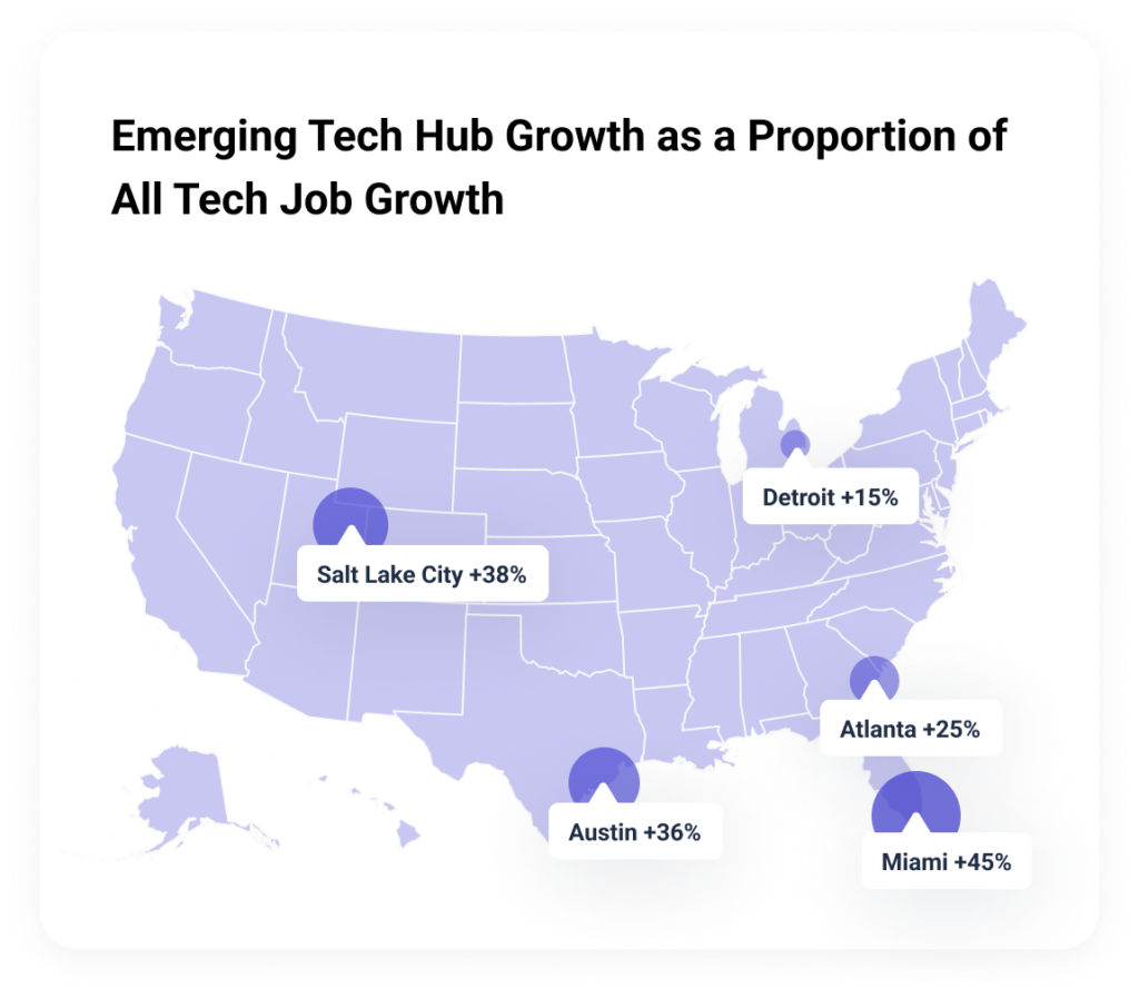 Tech job growth is faster in emerging tech hubs.