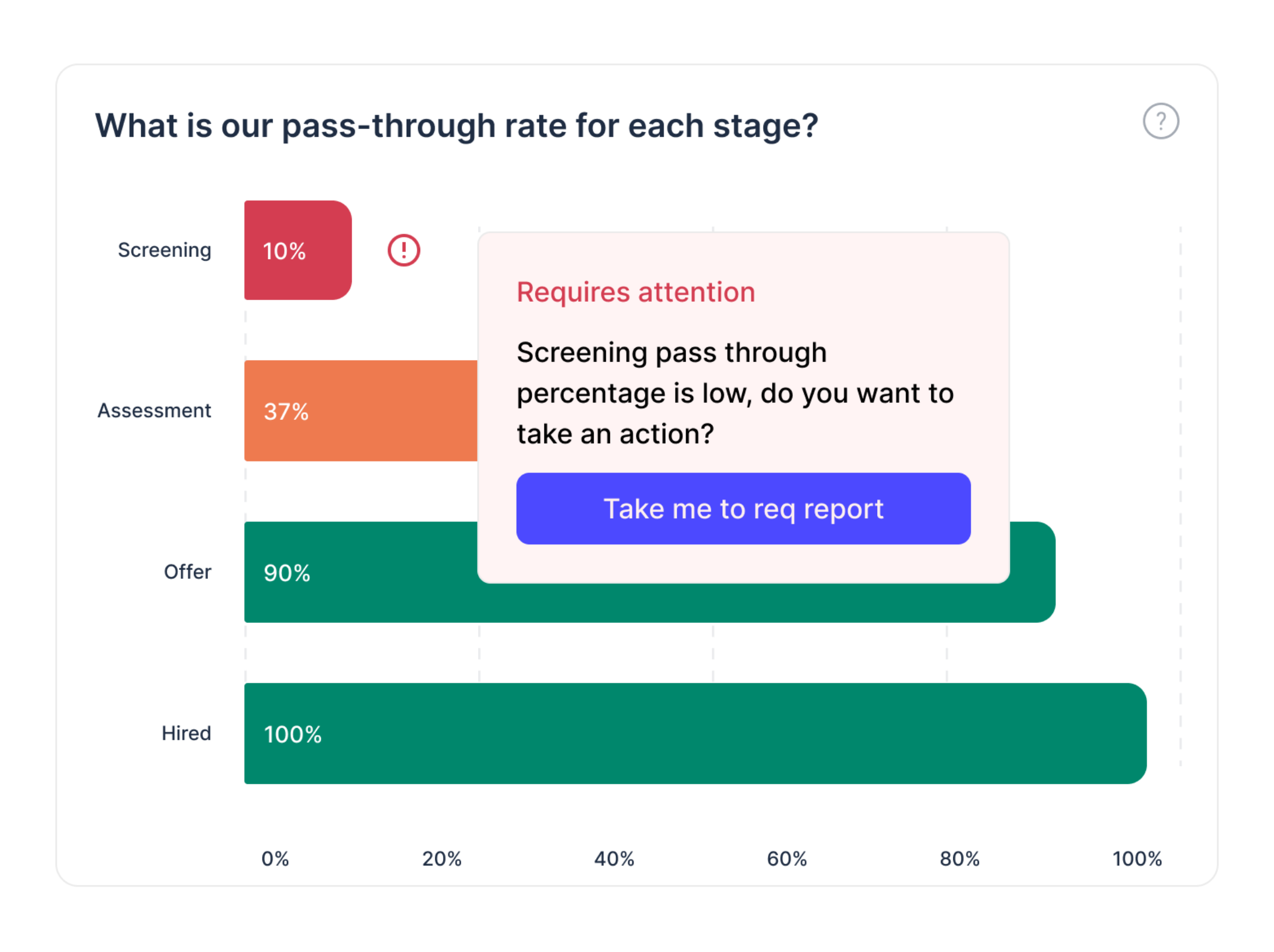 This image provides a visual representation of a hiring funnel, showing which stages appear to be harming performance to help teams optimize