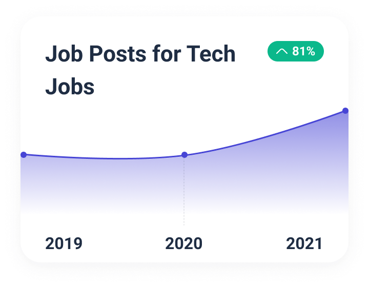 Tech job growth hasn’t slowed down.