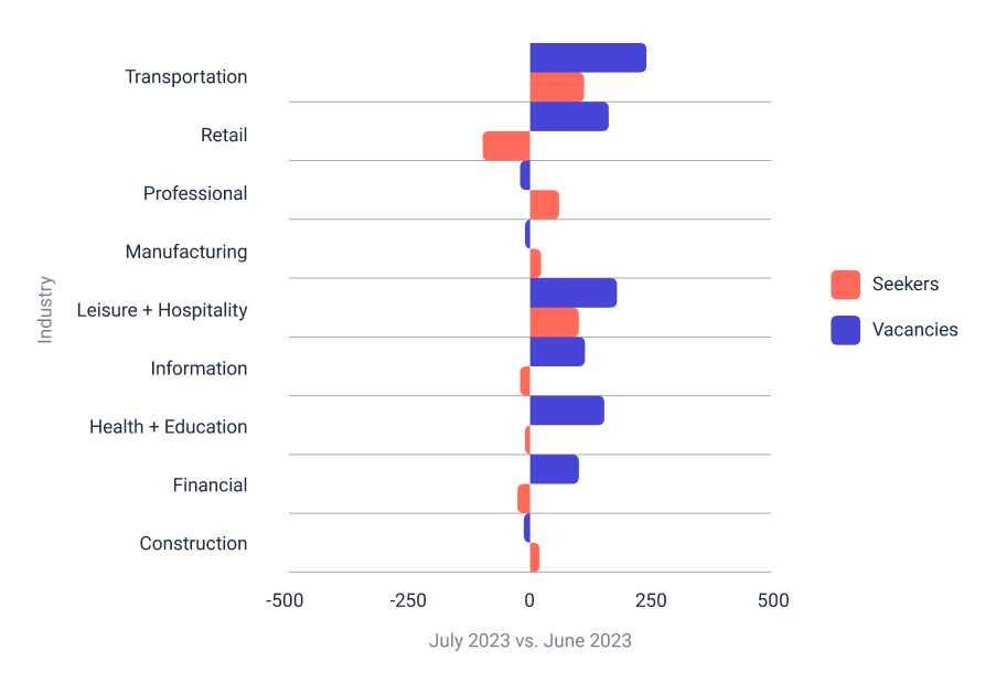 Labor market changes from July 2022 to July 2023.