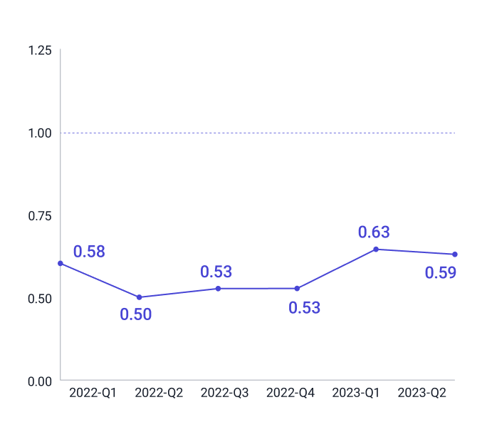 Labor market tightness by quarter.