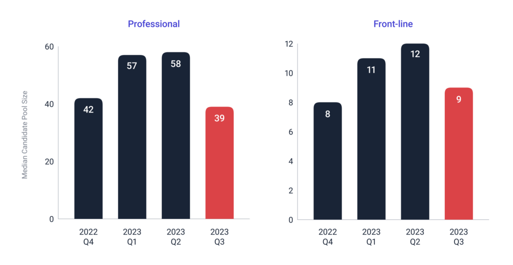 Median candidate pool size by quarter