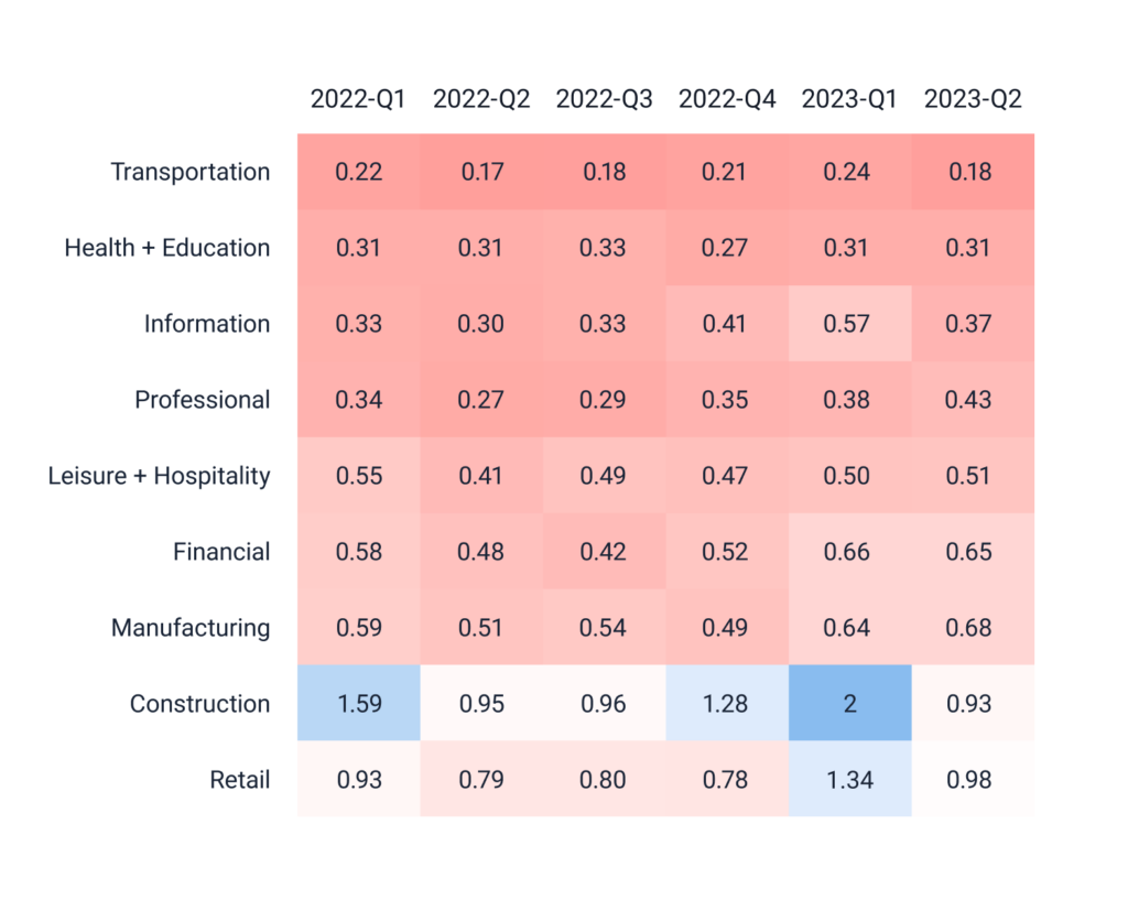 Ratio of job seekers to job vacancies by industry