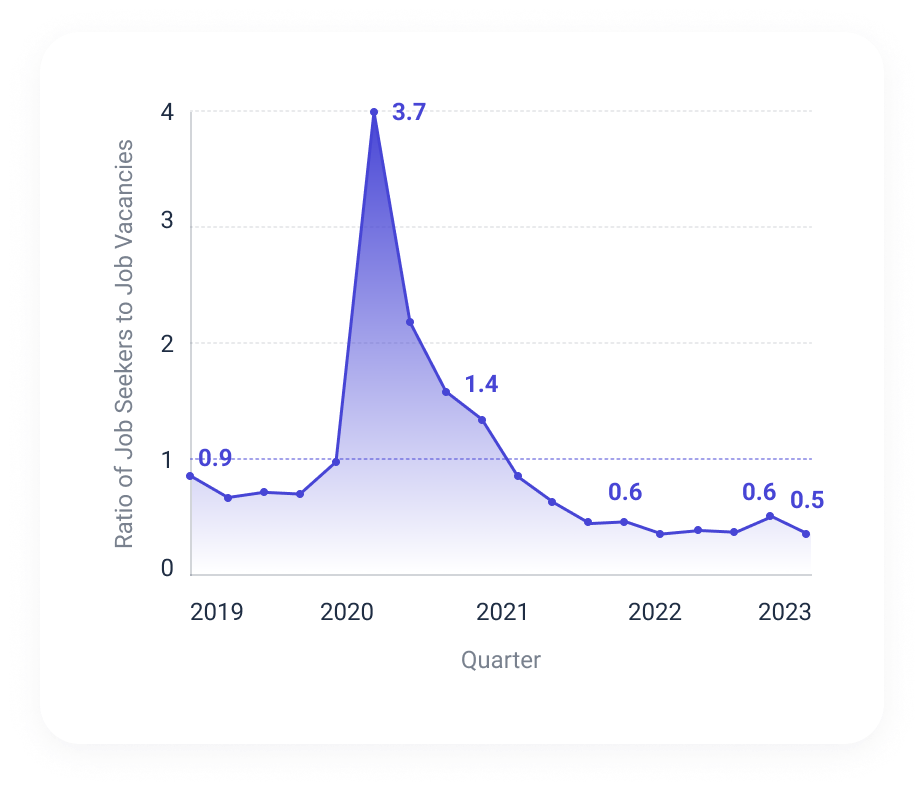 Tight labor market by quarter.