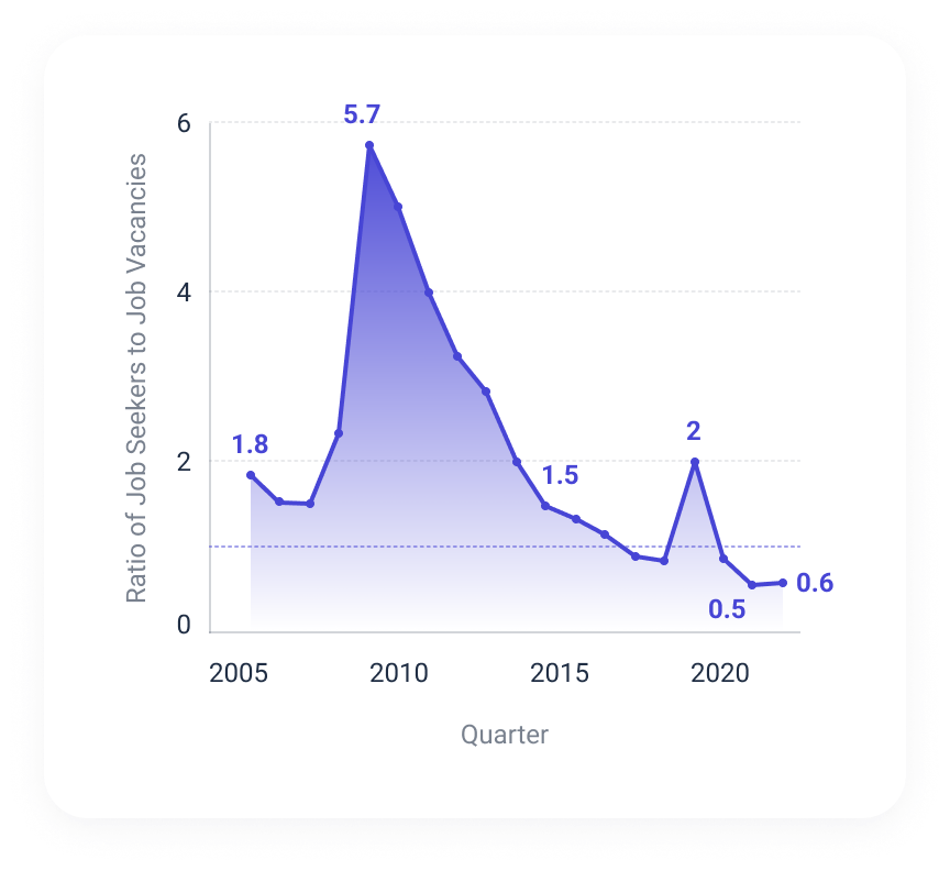 Tight labor market by year.