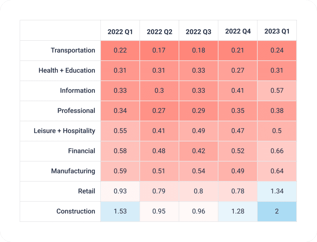 Tight labor market heat map by industry and quarter.