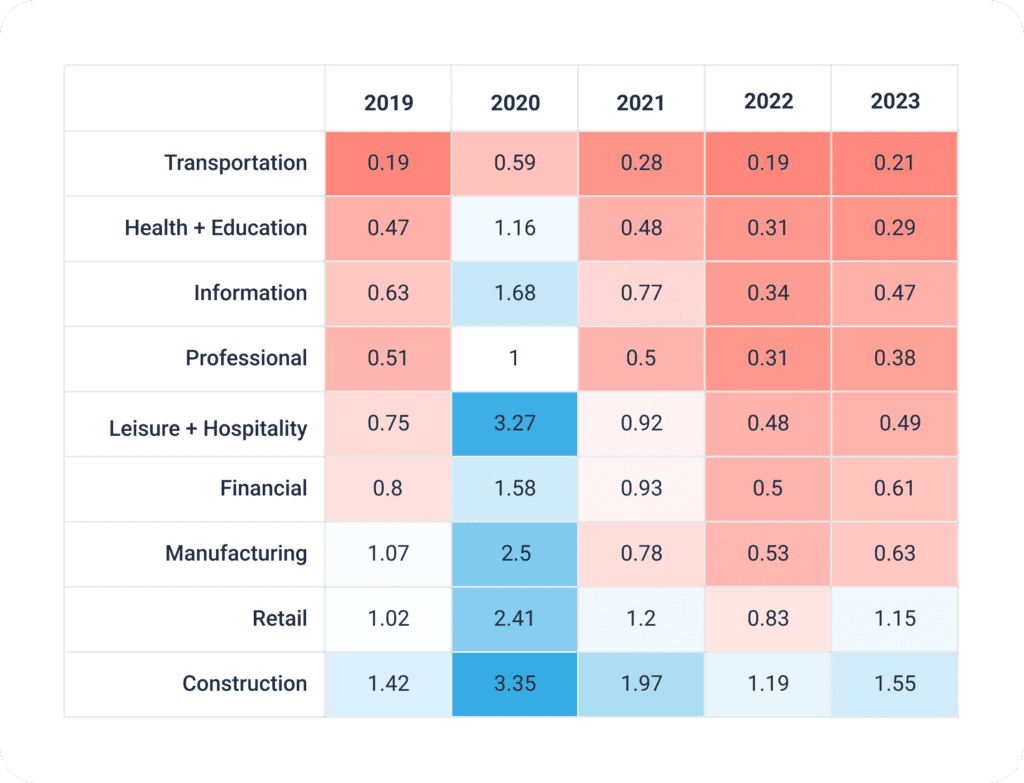 Tight labor market heat map by industry and year.