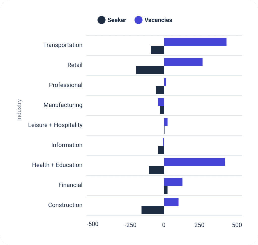 Tight labor market ratios by industry.