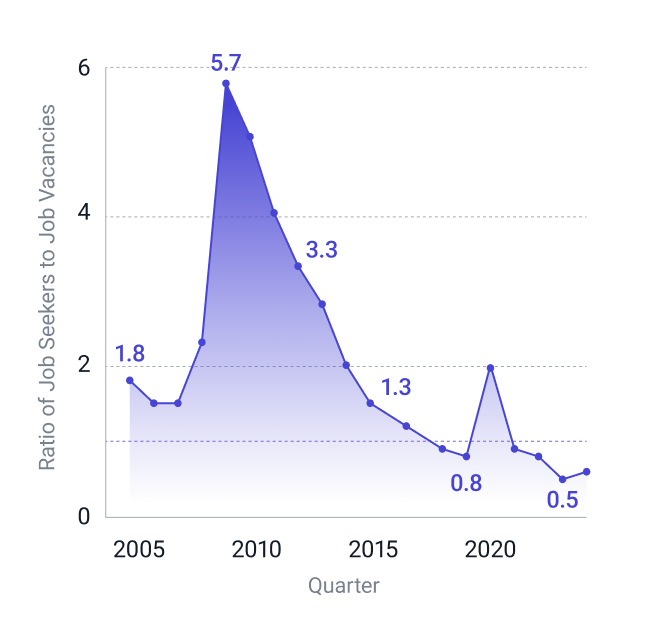 Ratio of job seekers to job vacancies.