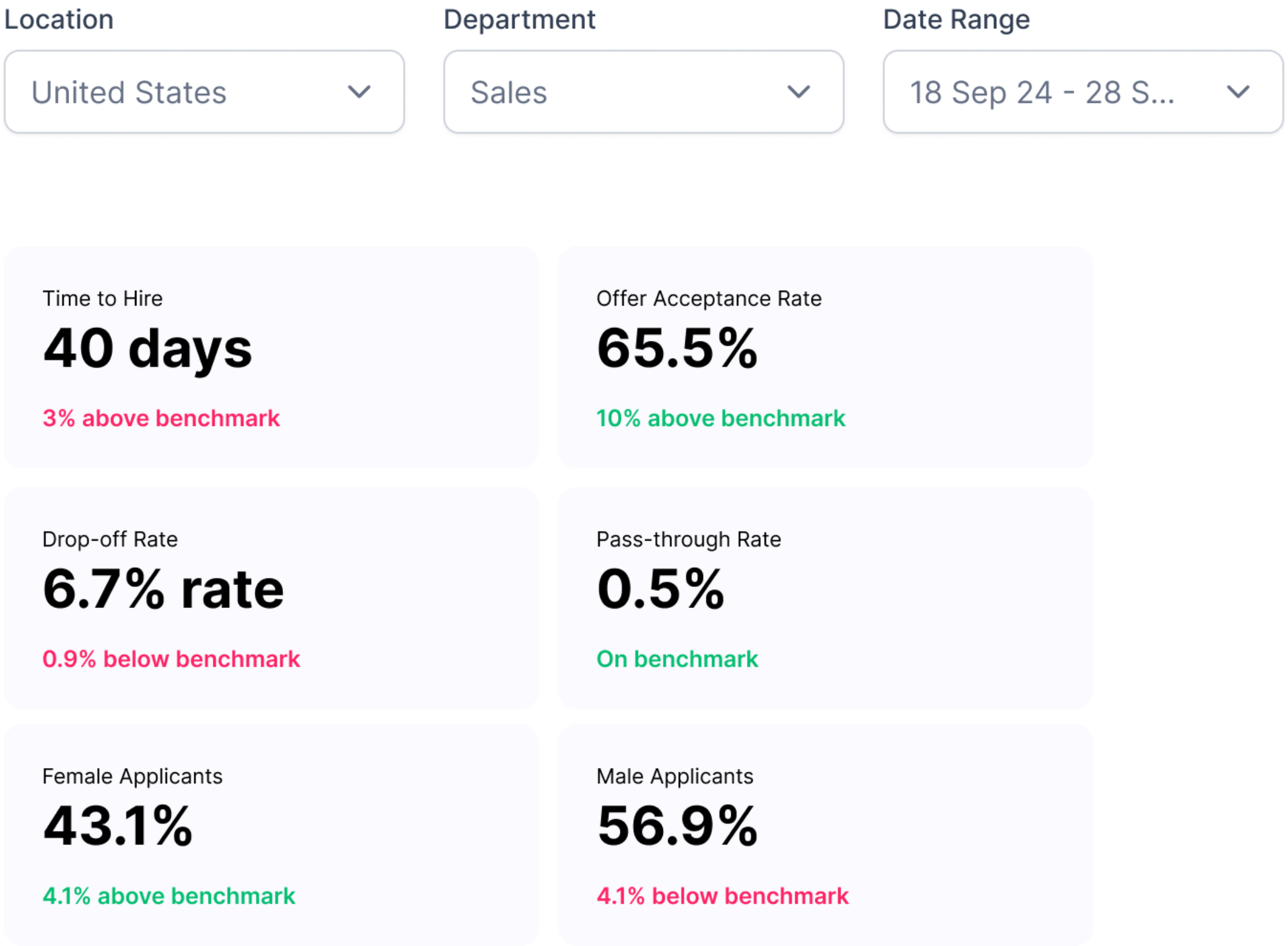 Image showing key recruiting metrics, highlighting optimization areas