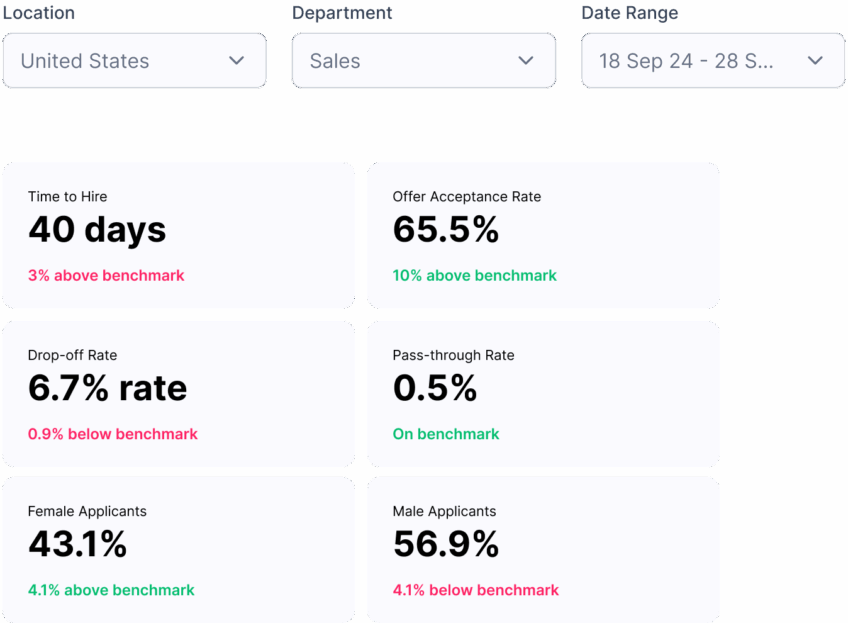 Image showing key recruiting metrics, highlighting optimization areas